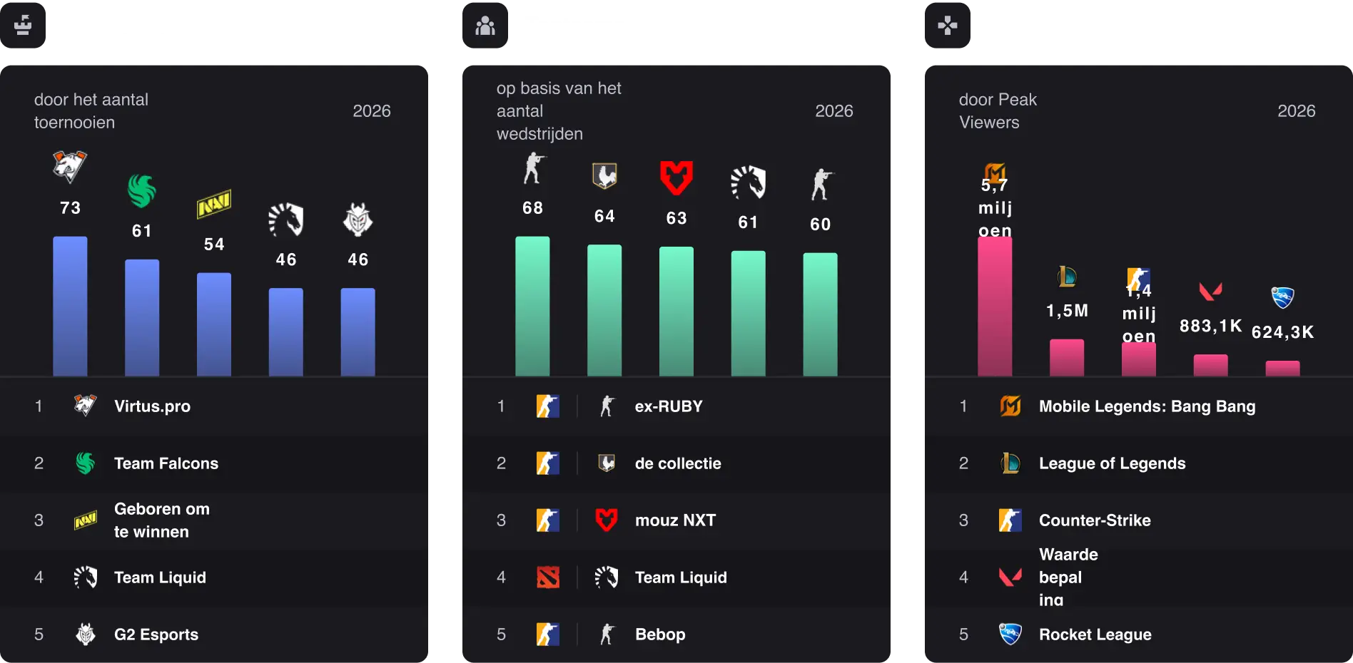 Een dashboard met esports-analyses dat de beste organisaties, teams en games weergeeft op basis van toernooien, wedstrijden en piekkijkcijfers in 2026.