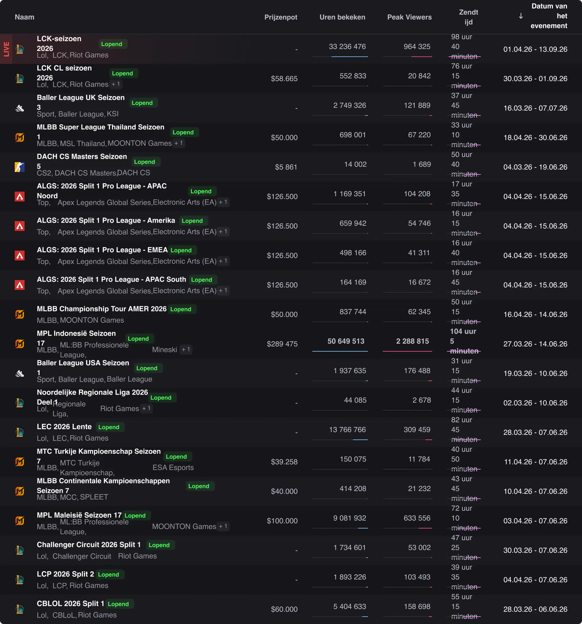 Een dashboard met statistieken van e-sportcompetities, waarop het aantal bekeken uren, de piekkijkers en de zendtijd van de belangrijkste toernooien worden weergegeven.